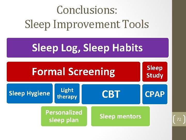 Conclusions: Sleep Improvement Tools Sleep Log, Sleep Habits Formal Screening Sleep Hygiene Light therapy