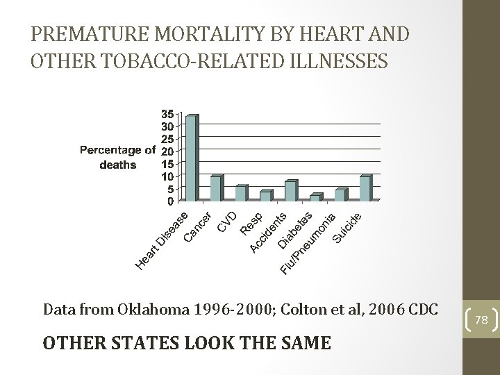 PREMATURE MORTALITY BY HEART AND OTHER TOBACCO-RELATED ILLNESSES Data from Oklahoma 1996 -2000; Colton