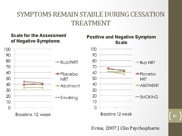 SYMPTOMS REMAIN STABLE DURING CESSATION TREATMENT Scale for the Assessment of Negative Symptoms Positive