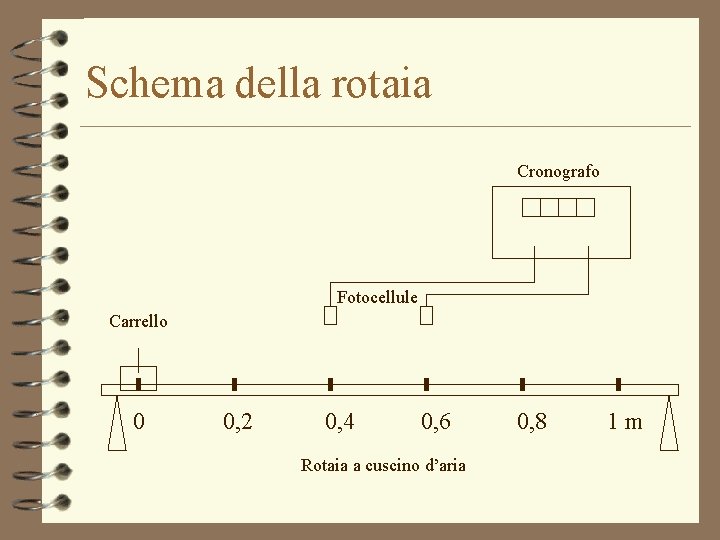 Schema della rotaia Cronografo Fotocellule Carrello 0 0, 2 0, 4 0, 6 Rotaia Schema della rotaia Cronografo Fotocellule Carrello 0 0, 2 0, 4 0, 6 Rotaia