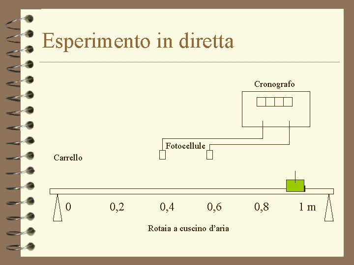 Esperimento in diretta Cronografo Fotocellule Carrello 0 0, 2 0, 4 0, 6 Rotaia Esperimento in diretta Cronografo Fotocellule Carrello 0 0, 2 0, 4 0, 6 Rotaia