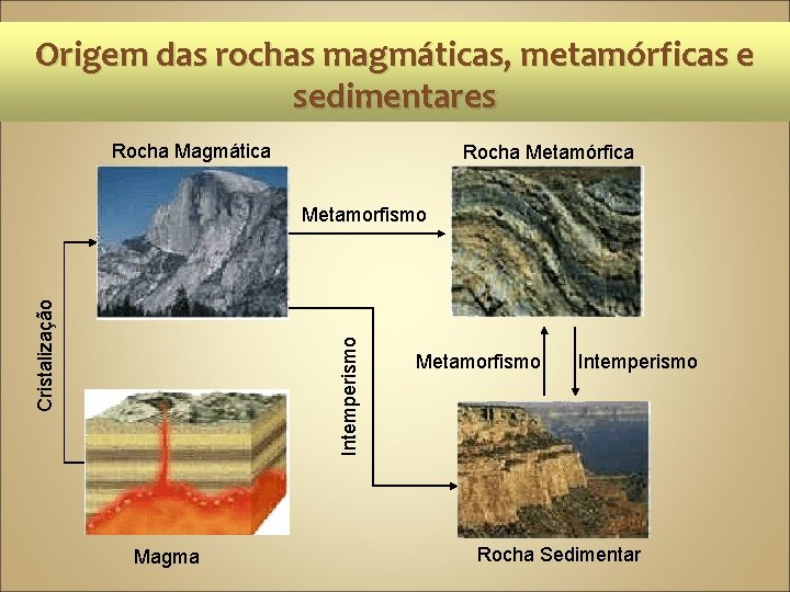 Origem das rochas magmáticas, metamórficas e sedimentares Rocha Magmática Rocha Metamórfica Intemperismo Cristalização Metamorfismo