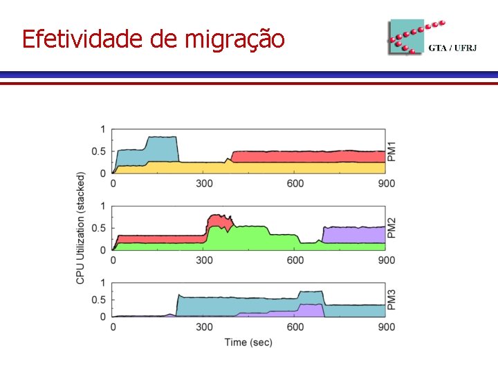 Efetividade de migração 