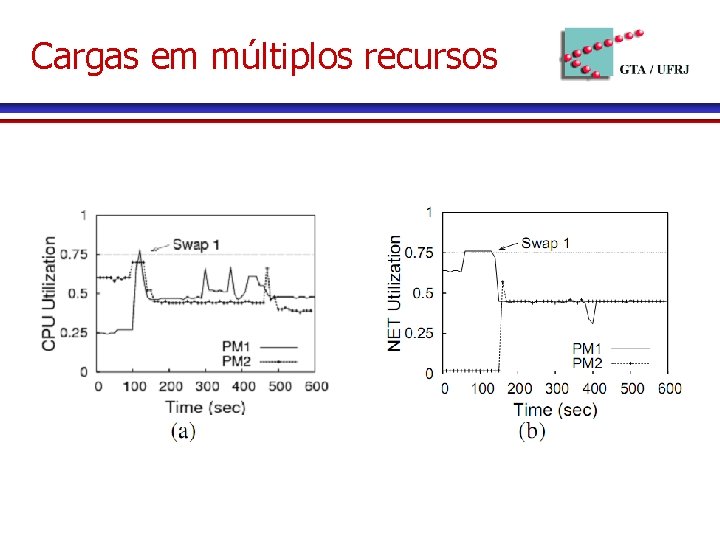 Cargas em múltiplos recursos 