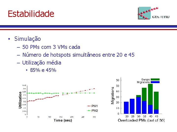 Estabilidade • Simulação – 50 PMs com 3 VMs cada – Número de hotspots
