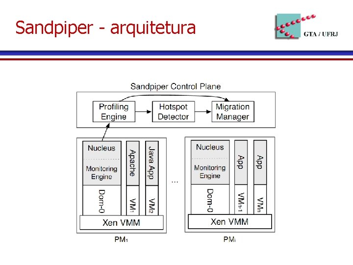 Sandpiper - arquitetura 