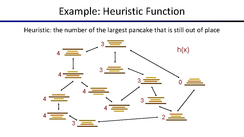 Example: Heuristic Function Heuristic: the number of the largest pancake that is still out Example: Heuristic Function Heuristic: the number of the largest pancake that is still out