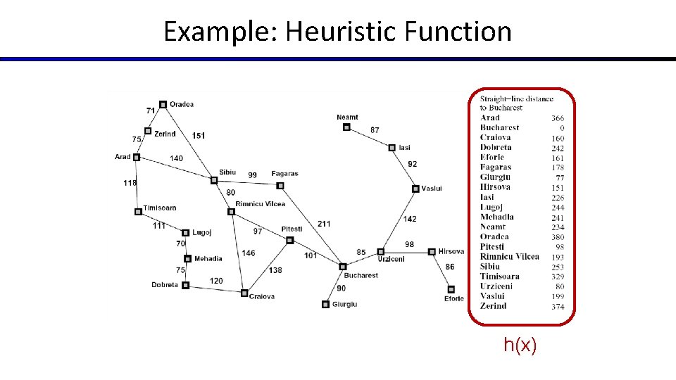 Example: Heuristic Function h(x) Example: Heuristic Function h(x)
