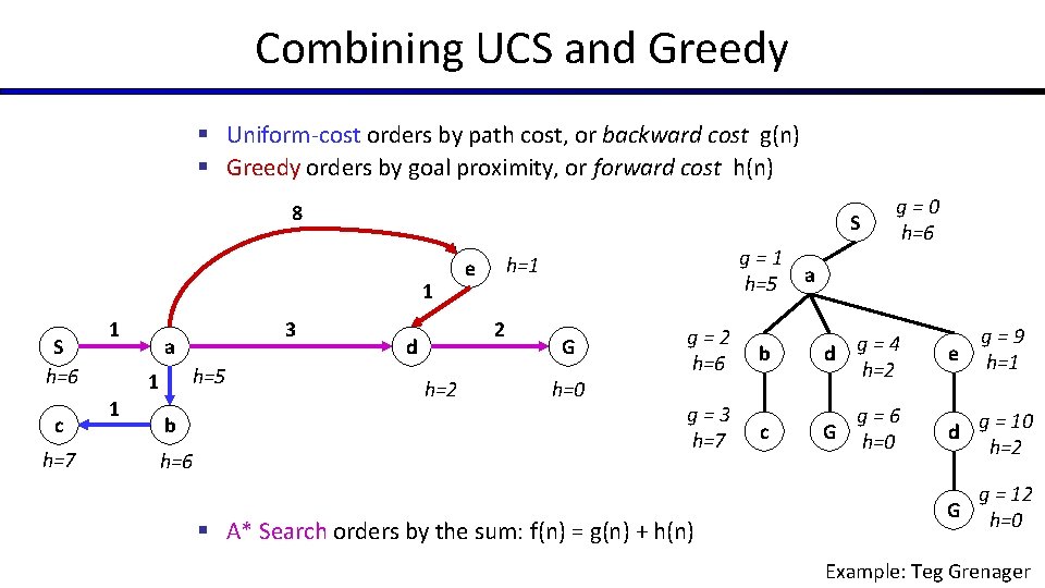 Combining UCS and Greedy § Uniform-cost orders by path cost, or backward cost g(n) Combining UCS and Greedy § Uniform-cost orders by path cost, or backward cost g(n)