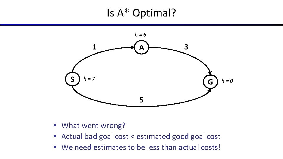 Is A* Optimal? h=6 1 S A h=7 3 G 5 § What went Is A* Optimal? h=6 1 S A h=7 3 G 5 § What went