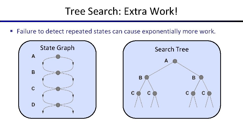 Tree Search: Extra Work! § Failure to detect repeated states can cause exponentially more Tree Search: Extra Work! § Failure to detect repeated states can cause exponentially more