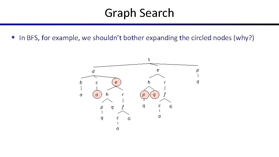 Graph Search § In BFS, for example, we shouldn’t bother expanding the circled nodes Graph Search § In BFS, for example, we shouldn’t bother expanding the circled nodes