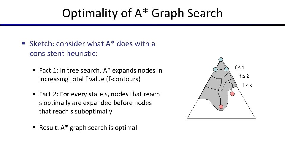 Optimality of A* Graph Search § Sketch: consider what A* does with a consistent Optimality of A* Graph Search § Sketch: consider what A* does with a consistent