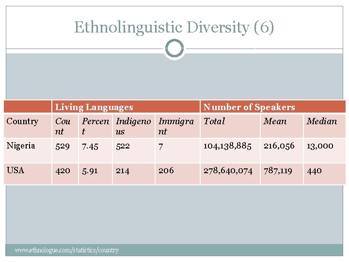 Ethnolinguistic Diversity (6) Living Languages Number of Speakers Country Cou nt Percen Indigeno Immigra