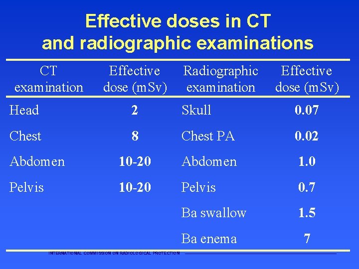 Effective doses in CT and radiographic examinations CT examination Effective dose (m. Sv) Radiographic