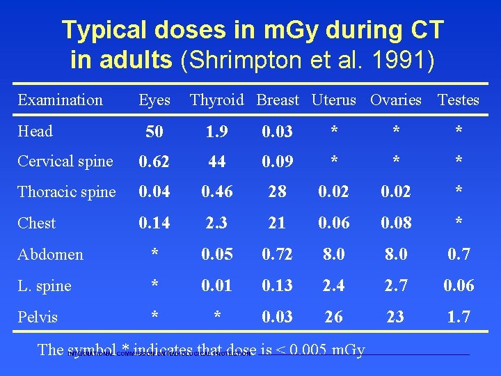 Typical doses in m. Gy during CT in adults (Shrimpton et al. 1991) Examination