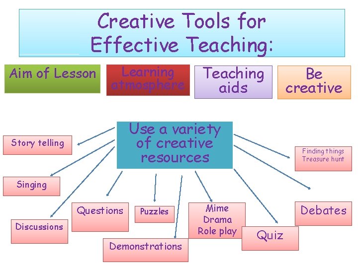 Creative Tools for Effective Teaching: Aim of Lesson Learning atmosphere Teaching aids Use a