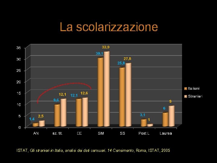 La scolarizzazione ISTAT, Gli stranieri in Italia, analisi dei dati censuari. 14 Censimento, Roma,