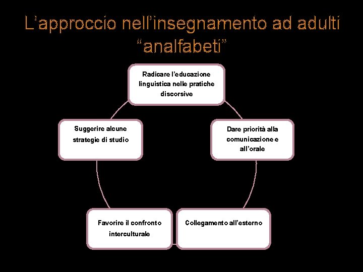 L’approccio nell’insegnamento ad adulti “analfabeti” Radicare l’educazione linguistica nelle pratiche discorsive Suggerire alcune strategie