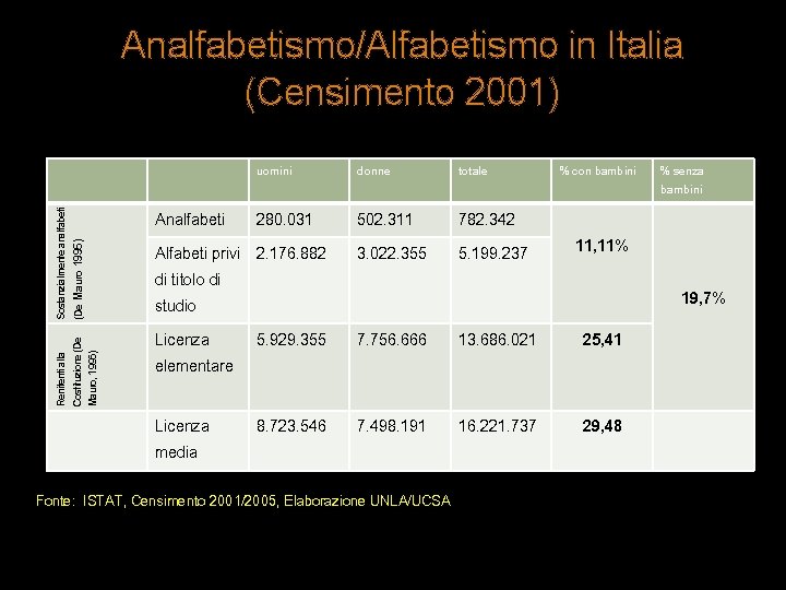 Renitenti alla Costituzione (De Mauro, 1995) Sostanzialmente analfabeti (De Mauro 1995) Analfabetismo/Alfabetismo in Italia
