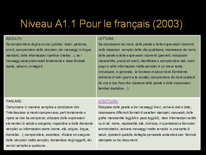 Niveau A 1. 1 Pour le français (2003)) ASCOLTO: Sa comprendere degli annunci pubblici