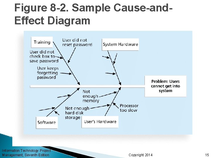 Figure 8 -2. Sample Cause-and. Effect Diagram Information Technology Project Management, Seventh Edition Copyright