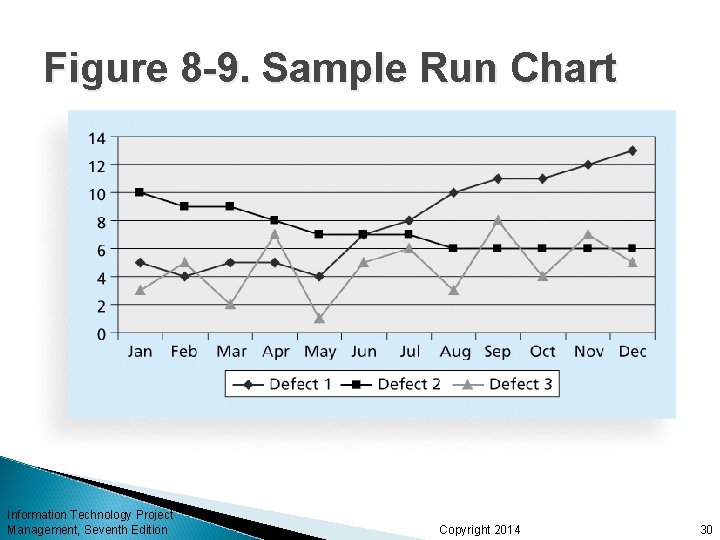 Figure 8 -9. Sample Run Chart Information Technology Project Management, Seventh Edition Copyright 2014