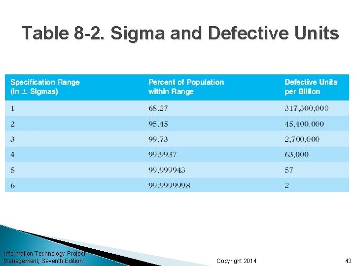 Table 8 -2. Sigma and Defective Units Information Technology Project Management, Seventh Edition Copyright