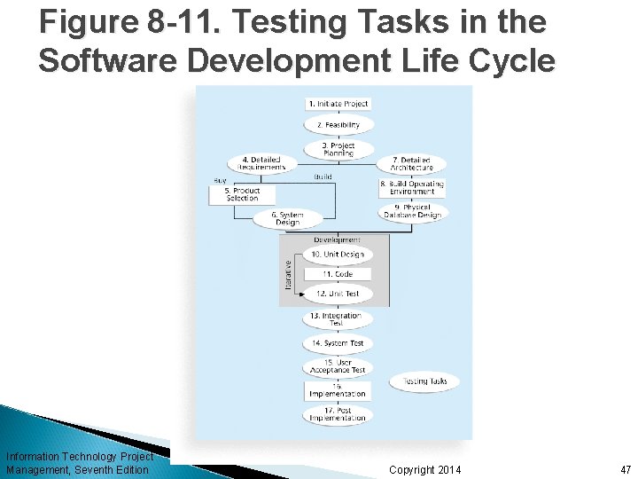 Figure 8 -11. Testing Tasks in the Software Development Life Cycle Information Technology Project