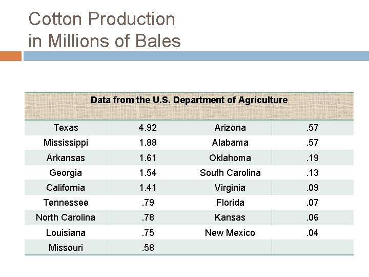 Cotton Production in Millions of Bales Data from the U. S. Department of Agriculture