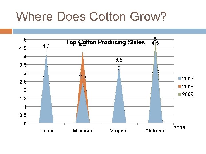 Where Does Cotton Grow? 5 4. 3 Top Cotton Producing States 4. 4 4