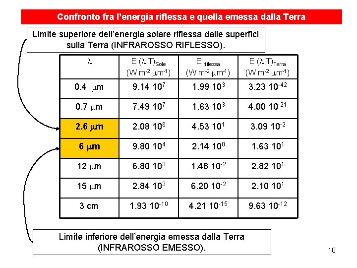 Confronto fra l’energia riflessa e quella emessa dalla Terra Limite superiore dell’energia solare riflessa