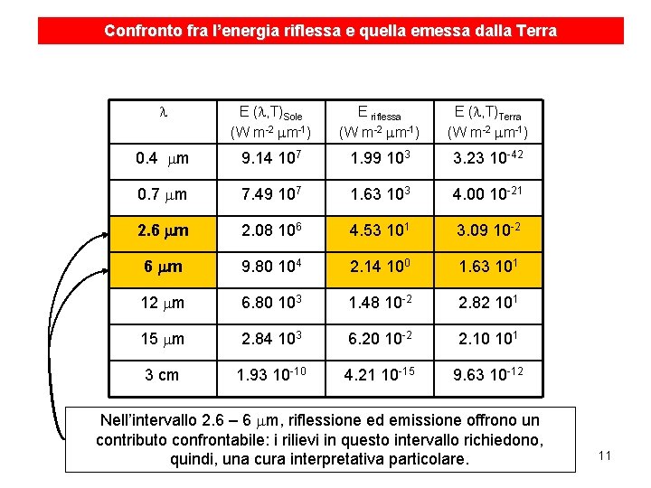 Confronto fra l’energia riflessa e quella emessa dalla Terra l E (l, T)Sole (W