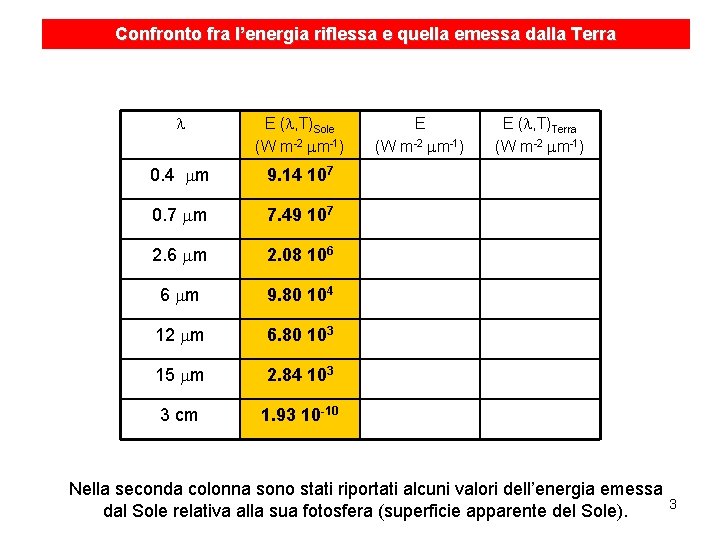 Confronto fra l’energia riflessa e quella emessa dalla Terra l E (l, T)Sole (W