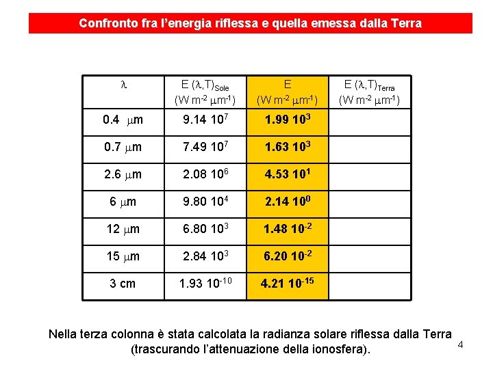 Confronto fra l’energia riflessa e quella emessa dalla Terra l E (l, T)Sole (W