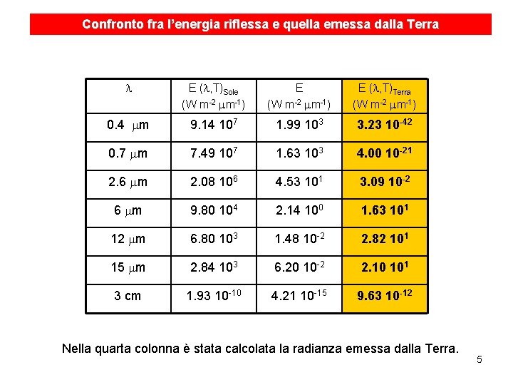 Confronto fra l’energia riflessa e quella emessa dalla Terra l E (l, T)Sole (W