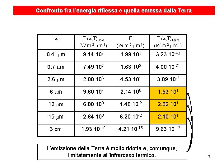 Confronto fra l’energia riflessa e quella emessa dalla Terra l E (l, T)Sole (W