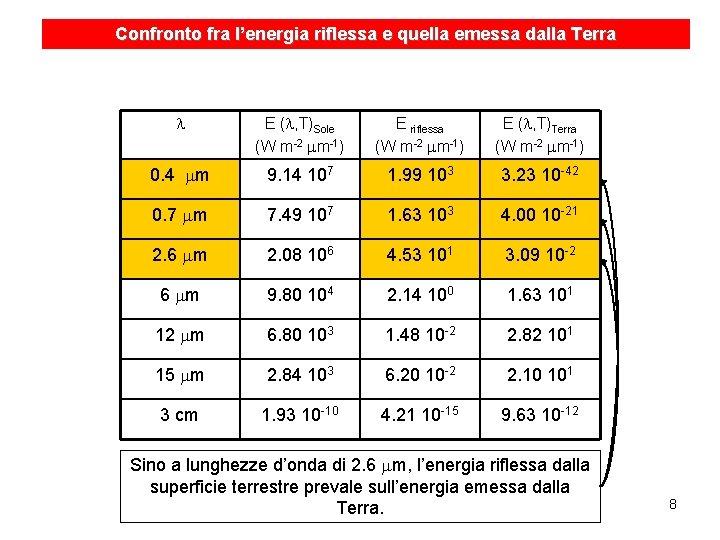 Confronto fra l’energia riflessa e quella emessa dalla Terra l E (l, T)Sole (W