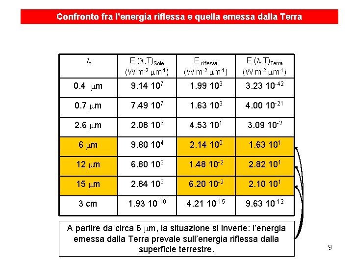 Confronto fra l’energia riflessa e quella emessa dalla Terra l E (l, T)Sole (W