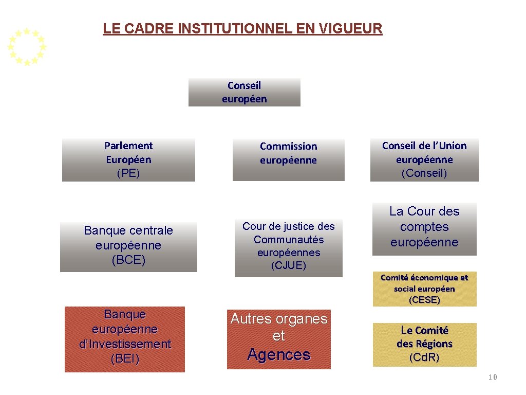 LE CADRE INSTITUTIONNEL EN VIGUEUR Conseil européen Parlement Européen (PE) Banque centrale européenne (BCE)