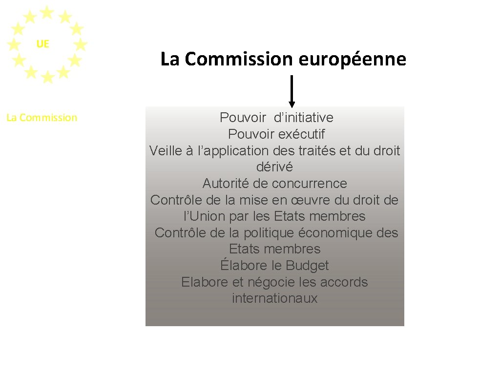 UE La Commission européenne Pouvoir d’initiative Pouvoir exécutif Veille à l’application des traités et