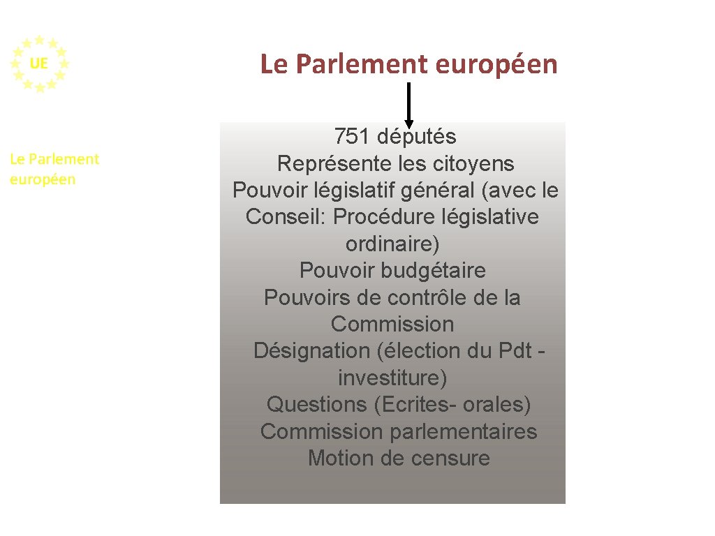 UE Le Parlement européen 751 députés Représente les citoyens Pouvoir législatif général (avec le