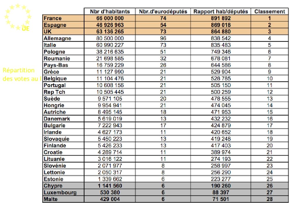 UE Répartition des votes au PE 