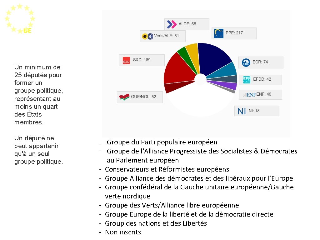 UE Un minimum de 25 députés pour former un groupe politique, représentant au moins