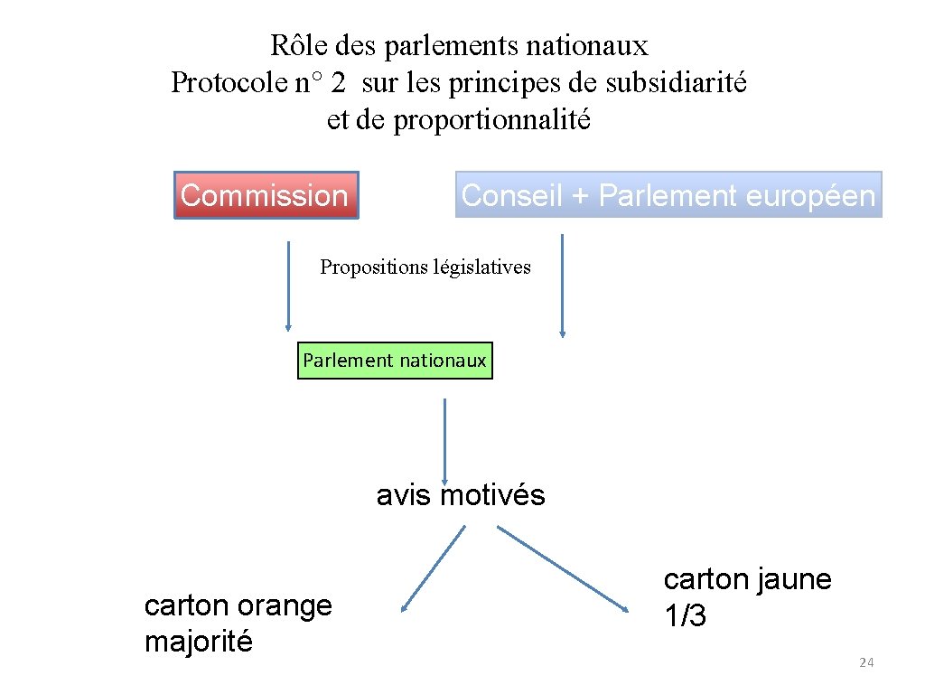 Rôle des parlements nationaux Protocole n° 2 sur les principes de subsidiarité et de