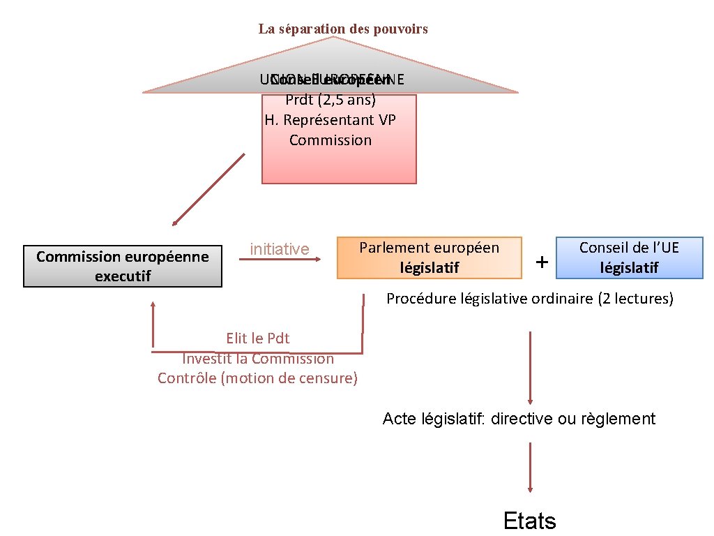 La séparation des pouvoirs UNION EUROPEENNE Conseil européen Prdt (2, 5 ans) H. Représentant