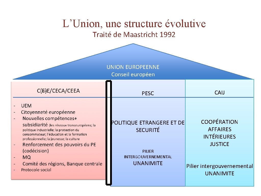 L’Union, une structure évolutive Traité de Maastricht 1992 UNION EUROPEENNE Conseil européen PESC CAIJ