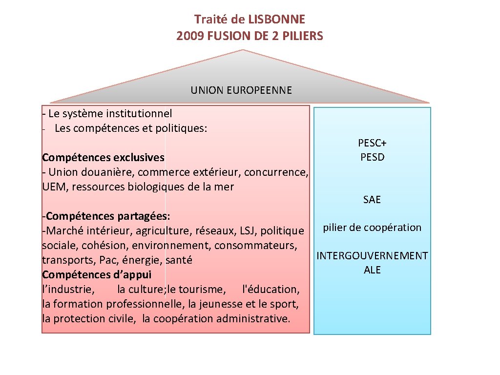 Traité de LISBONNE 2009 FUSION DE 2 PILIERS UNION EUROPEENNE - Le système institutionnel