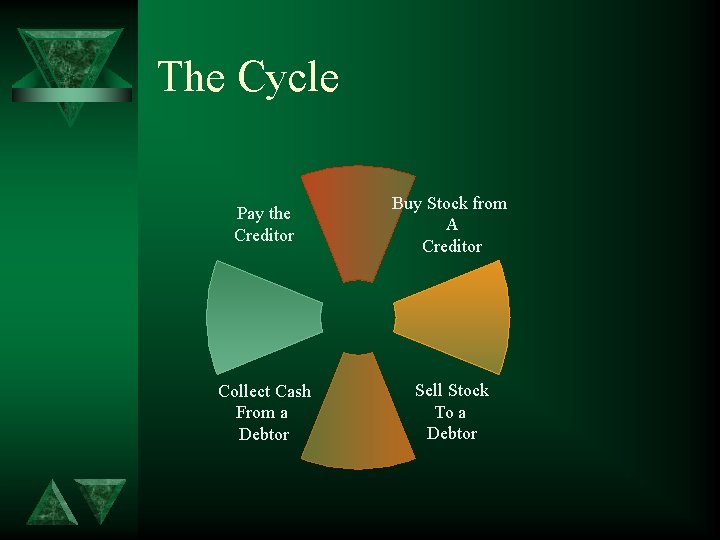 The Cycle Pay the Creditor Buy Stock from A Creditor Collect Cash From a