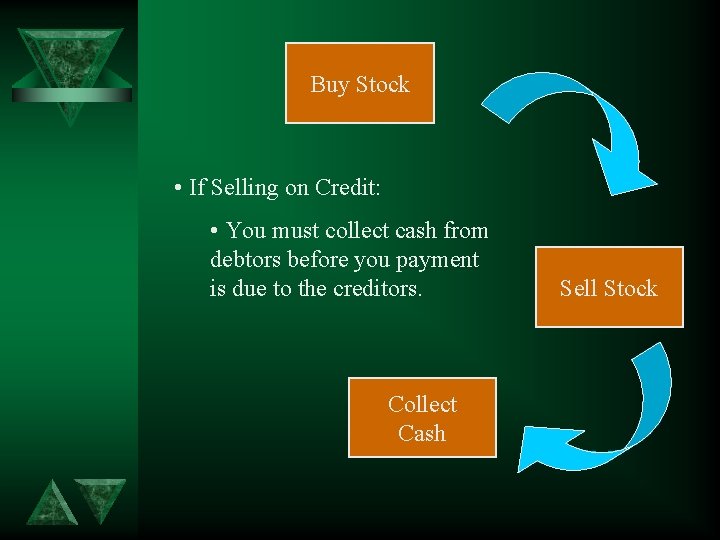 Buy Stock • If Selling on Credit: • You must collect cash from debtors
